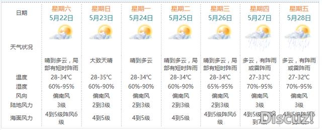 珠海最下气鼓鼓温35℃，连续热热热热热？龙船火行将上路……