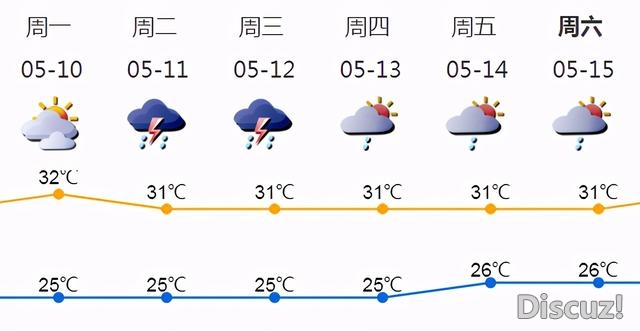 最下36.2℃！广东开启下温＋暴晒＋雷雨＋冰雹形式，深圳...