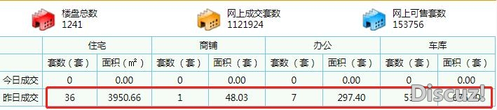 市场成交｜5月23日东莞室第成交36套 室第成交里积3950.66㎡