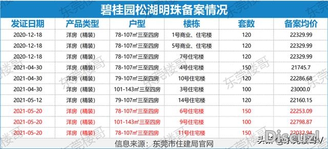 供给提速！上周10盘经由过程存案，薄街塘厦均遭哄抢