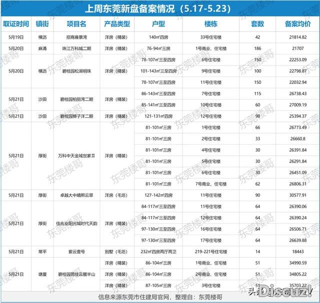 供给提速！上周10盘经由过程存案，薄街塘厦均遭哄抢