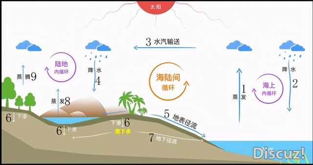 下中天文——逐日讲1题（风带、年夜气鼓鼓环流、火轮回）