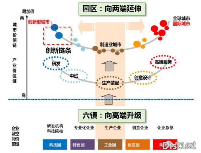 东莞四片区财产晋级途径浅析