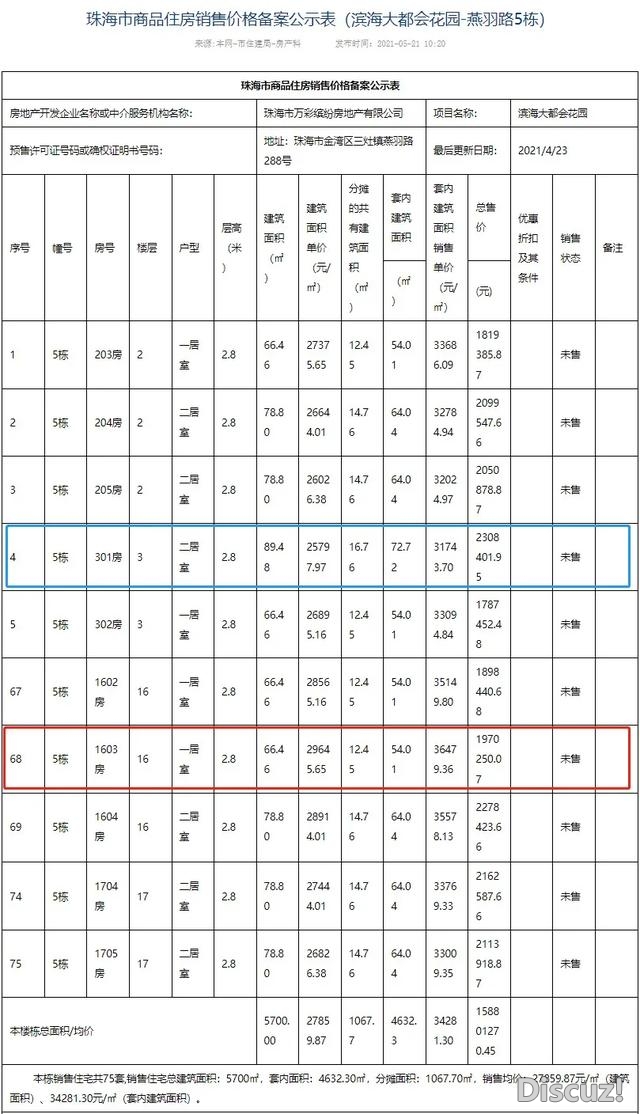 远两千套房源！最下存案均价4.9万/仄！珠海新一批楼盘备...