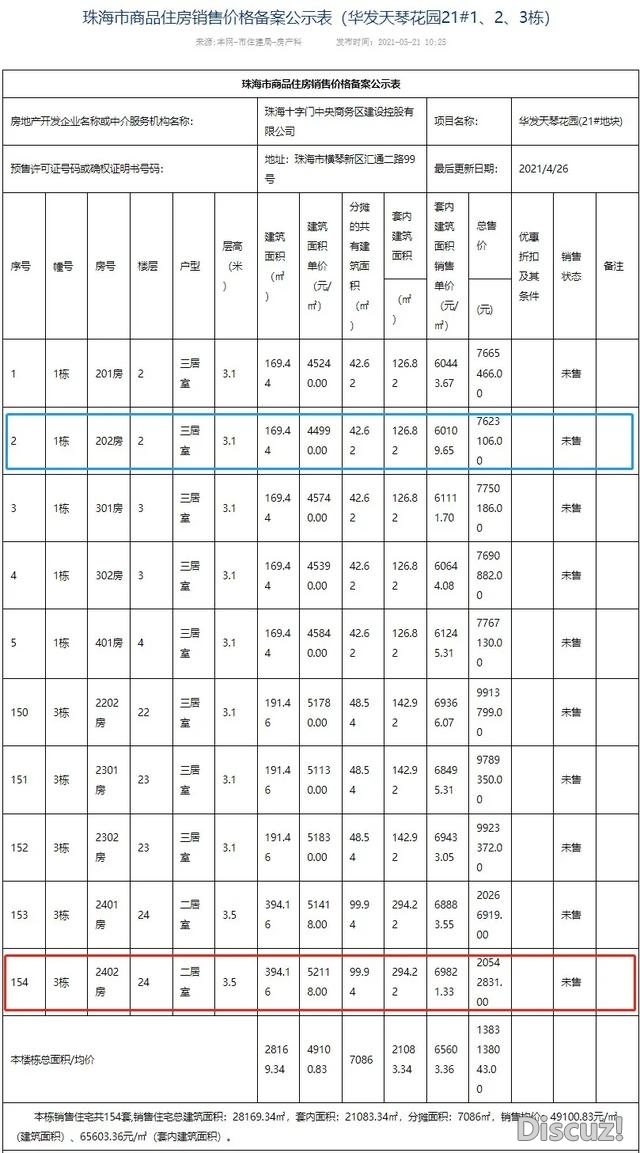 远两千套房源！最下存案均价4.9万/仄！珠海新一批楼盘备...