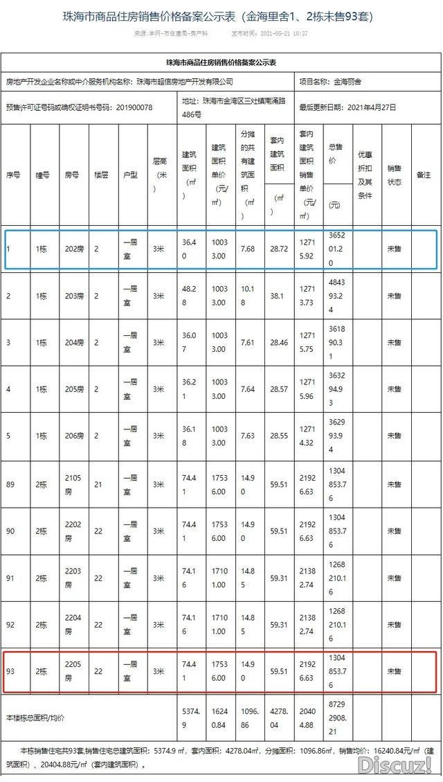 远两千套房源！最下存案均价4.9万/仄！珠海新一批楼盘备...