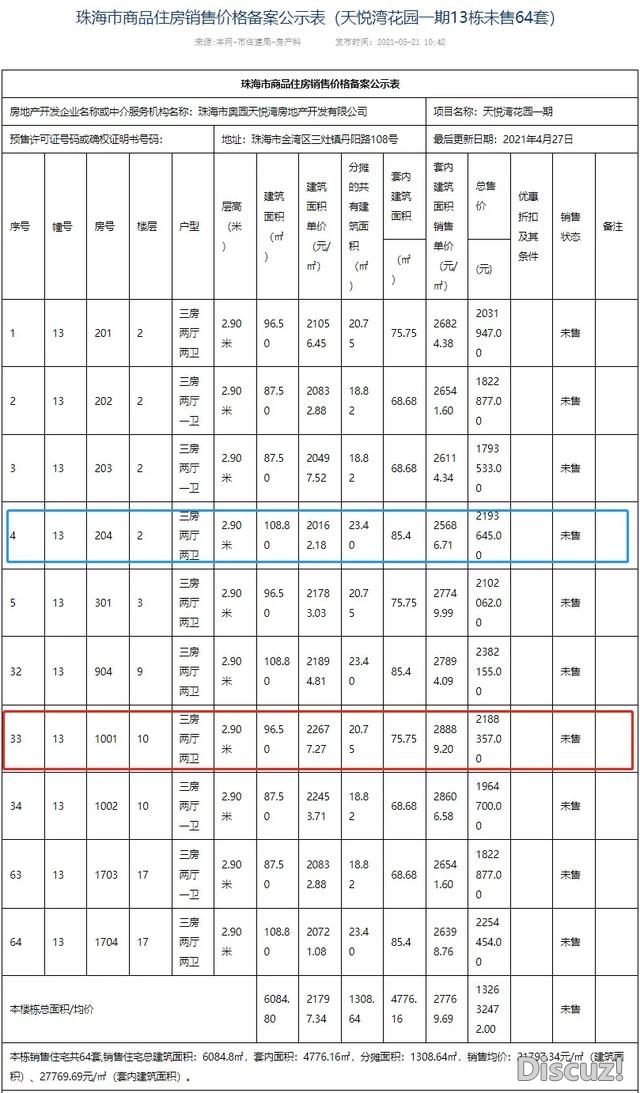 远两千套房源！最下存案均价4.9万/仄！珠海新一批楼盘备...