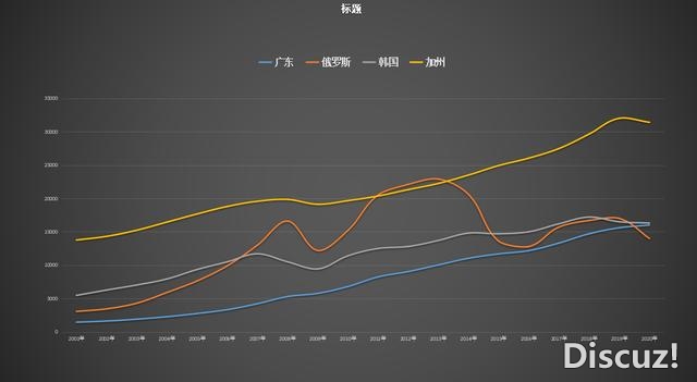 广东气力已达顶峰？已超俄罗斯曲逼韩国，离最终目的借...