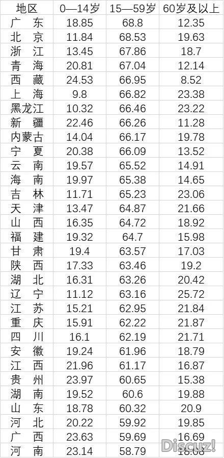 31省分劳动年齿生齿占比：广东北京浙江居前三，广东生齿...