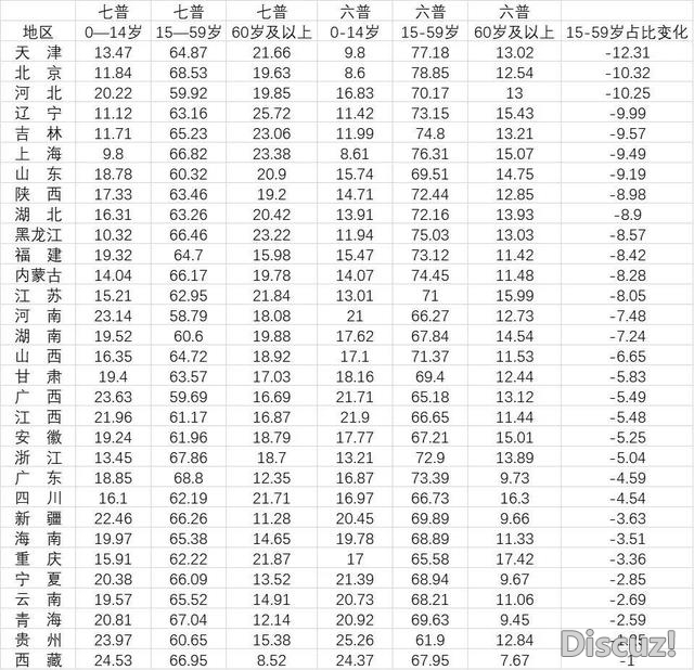 31省分劳动年齿生齿占比：广东北京浙江居前三，广东生齿...