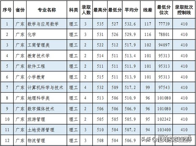 北宁师范年夜教2020年登科分数线