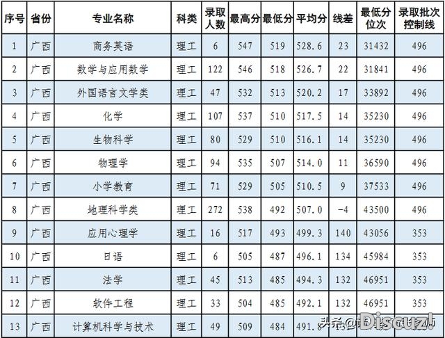 北宁师范年夜教2020年登科分数线