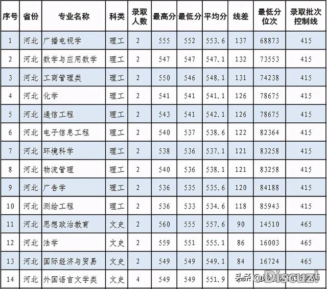 北宁师范年夜教2020年登科分数线