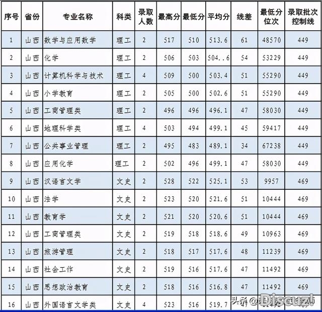 北宁师范年夜教2020年登科分数线