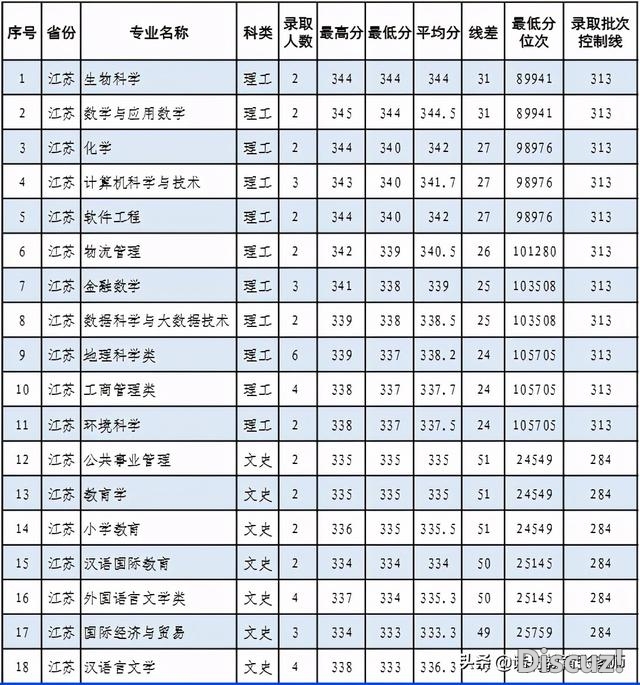 北宁师范年夜教2020年登科分数线