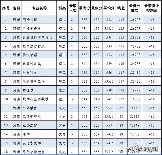 北宁师范年夜教2020年登科分数线