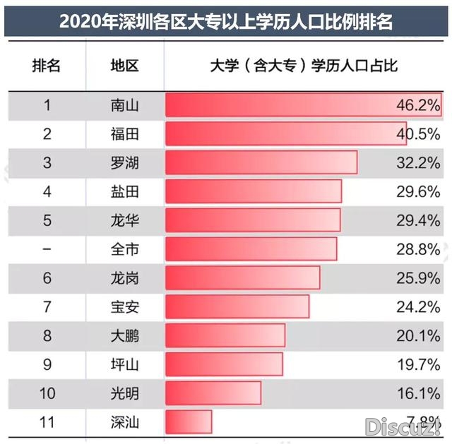 “七普”数据对天下战深圳楼市到底有如何的影响？