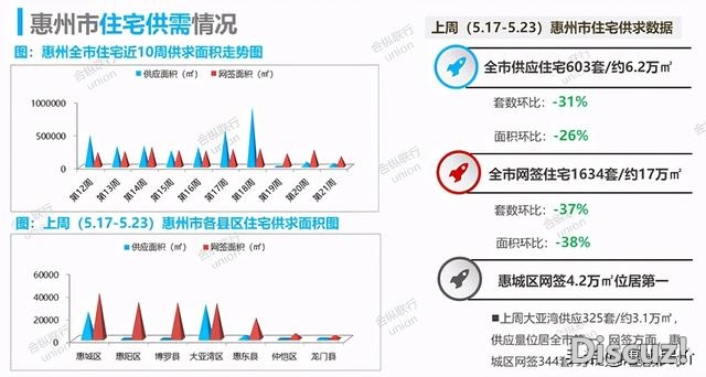 供需单单下滑！上周惠州楼市成交1634套环比下跌37%