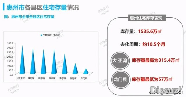 供需单单下滑！上周惠州楼市成交1634套环比下跌37%