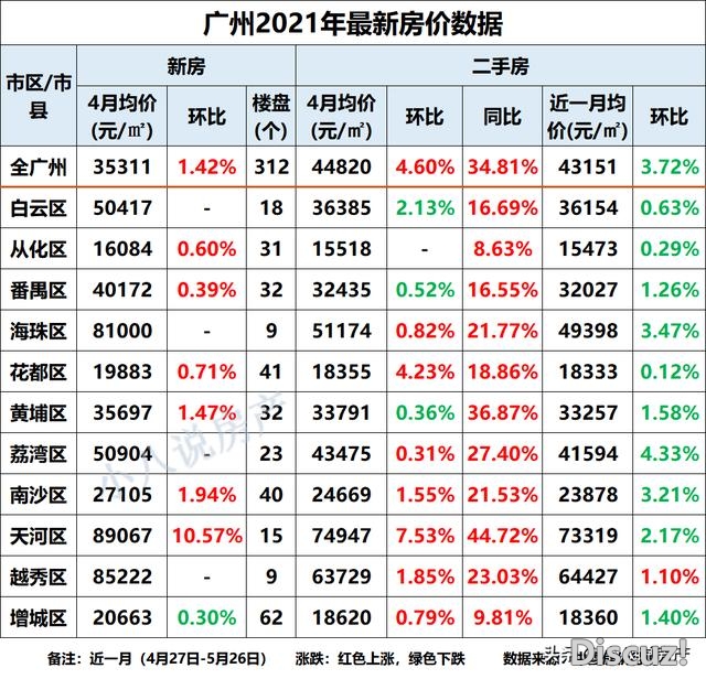 刚需看过来！5月新开盘，广州市19个新楼盘房价汇总