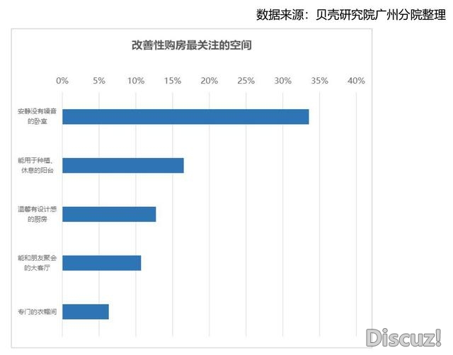 广州均匀购房年齿一线都会最小