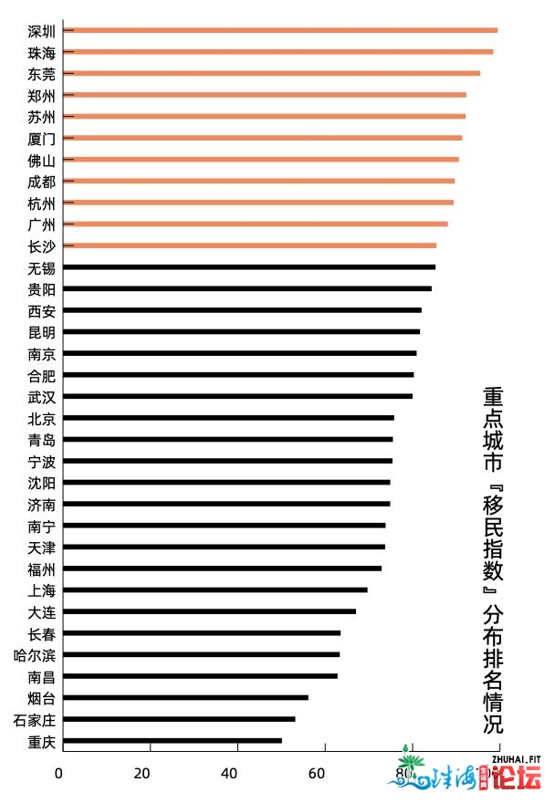 那些都会外埠购房占比最下：深圳珠海发衔郑州省内乱客户...