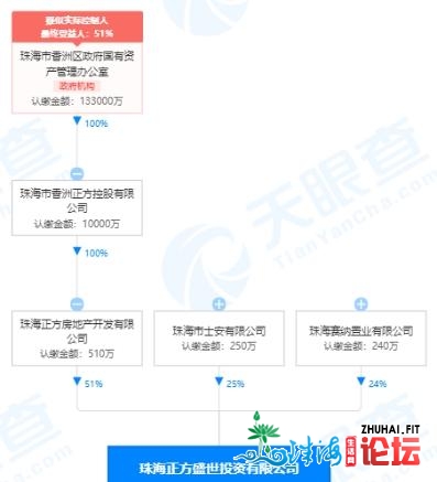 “史玉柱已再返来”珠海正圆4.02亿拍下烂尾24年的“悲伤...