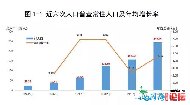 珠海第七次生齿普查~终究表示着甚么？将来10年怎样投资...