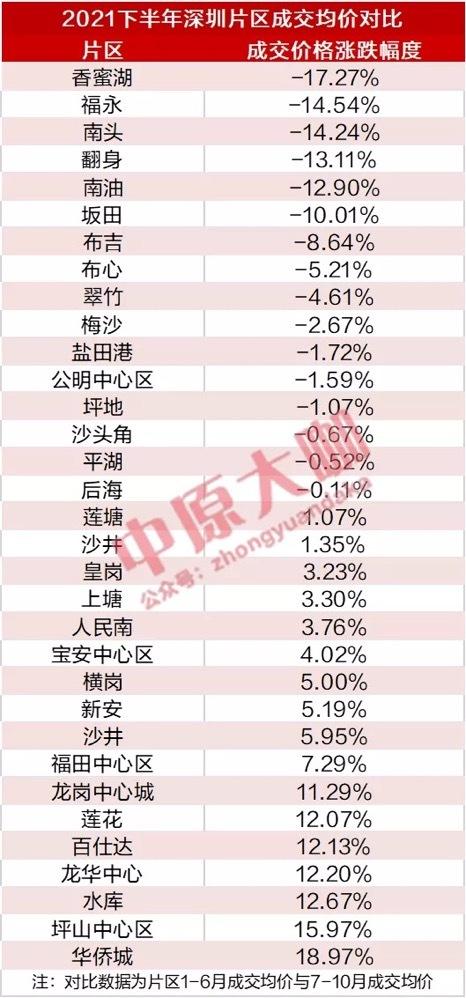 那个片区两脚室第成交价年夜跌17.27%！深圳房价跌幅榜单去了，速看-4.jpg