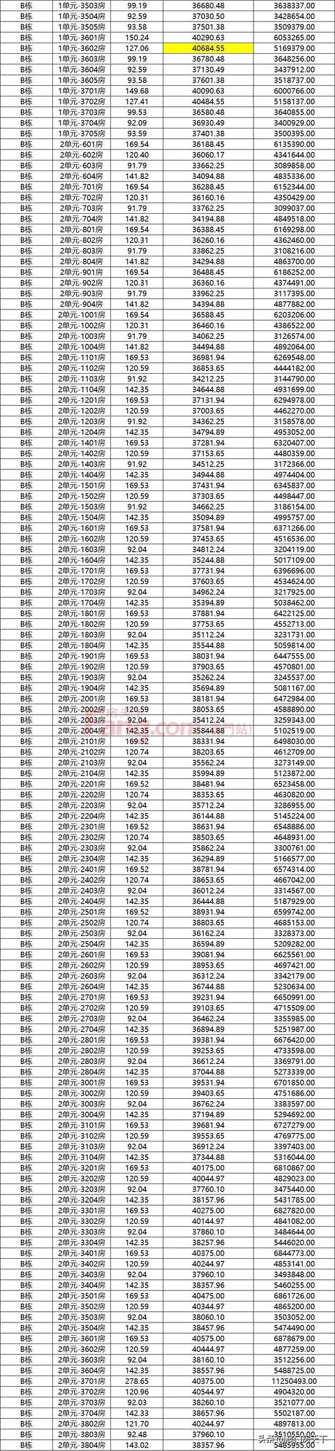 喷鼻洲5.2万！金湾3.2万！最新，珠海2286套房源存案价出炉-12.jpg