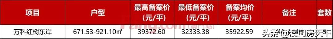 喷鼻洲5.2万！金湾3.2万！最新，珠海2286套房源存案价出炉-17.jpg