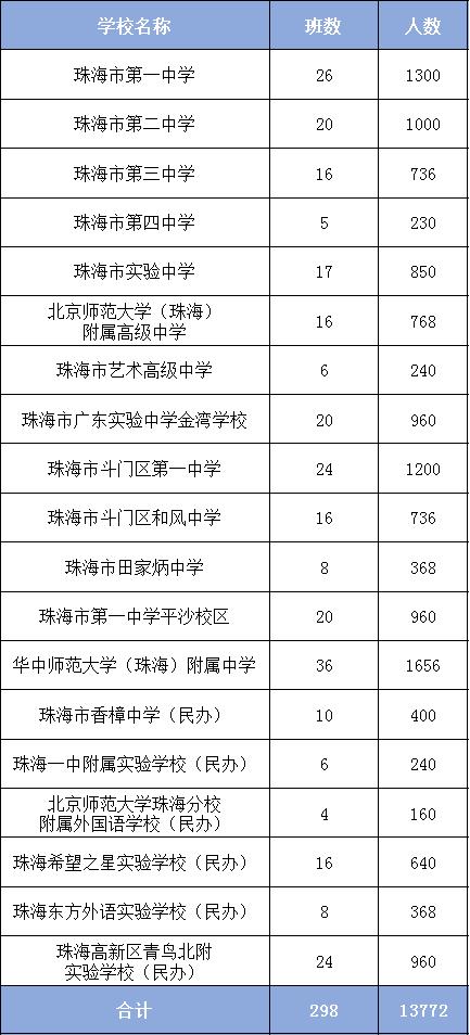 珠海来岁普高着儿生存划宣布，那所黉舍招死数最多-1.jpg