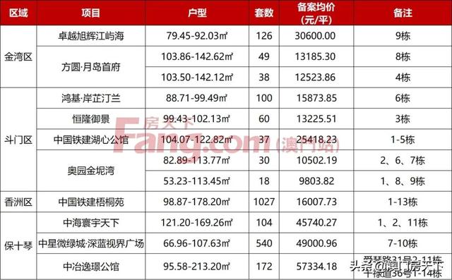 最下5.7万！珠海2301套房源存案价去袭！横琴迎齐新室第-2.jpg