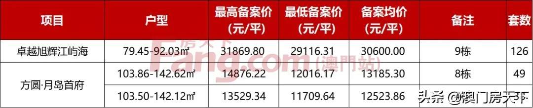 最下5.7万！珠海2301套房源存案价去袭！横琴迎齐新室第-3.jpg