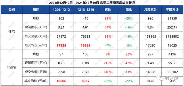 2021年12月第三周东莞楼市陈述-3.jpg