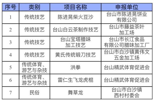 江门台山第五批市级非遗名录宣布，陈进摆柴水豆沙等当选-1.jpg