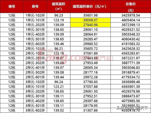 唐家3.6万！金湾3.4万！珠海1736套房源存案价暴光-6.jpg