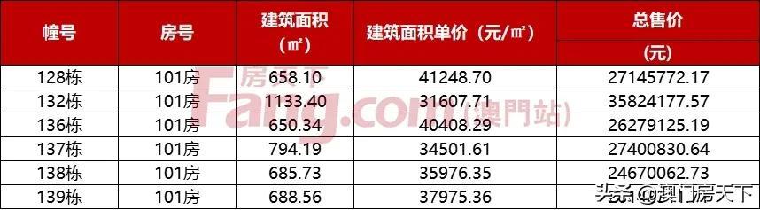 唐家3.6万！金湾3.4万！珠海1736套房源存案价暴光-18.jpg