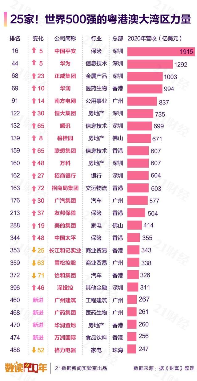 四年夜湾区的天下500强合作力：粤港澳年夜湾区初次逾越纽约湾区，84%企业排名上降-2.jpg