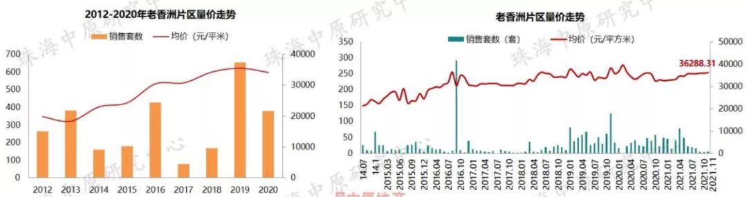 远2.7万元/㎡ 11月珠海室第成交均价出炉-12.jpg