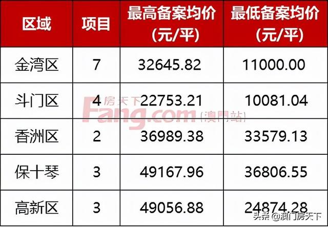 唐家4.9万！金湾3.2万！最新，珠海3144套房源存案去袭-1.jpg