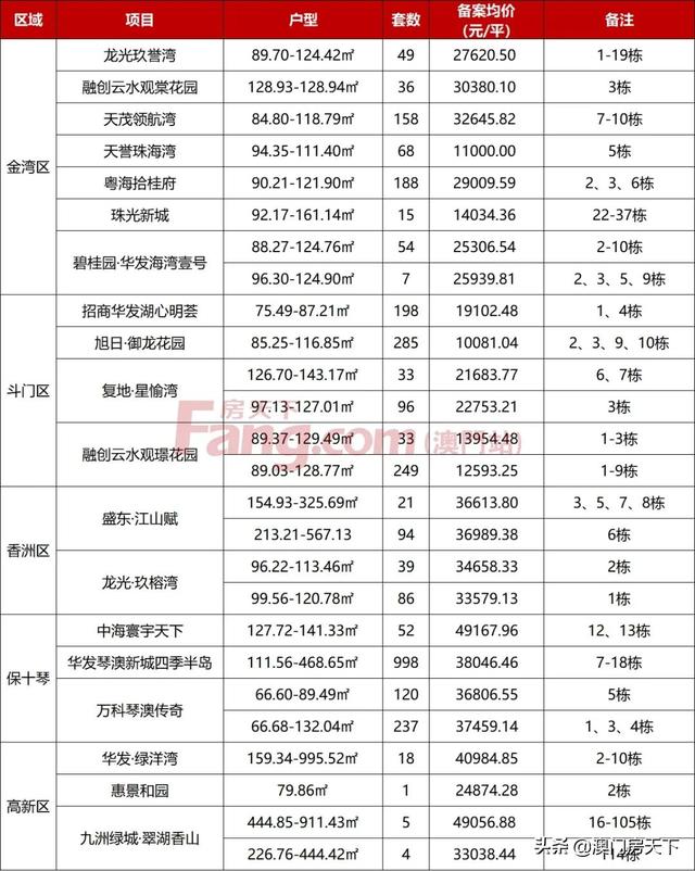 唐家4.9万！金湾3.2万！最新，珠海3144套房源存案去袭-2.jpg