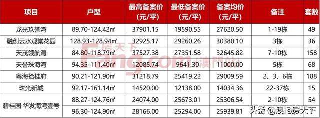 唐家4.9万！金湾3.2万！最新，珠海3144套房源存案去袭-3.jpg