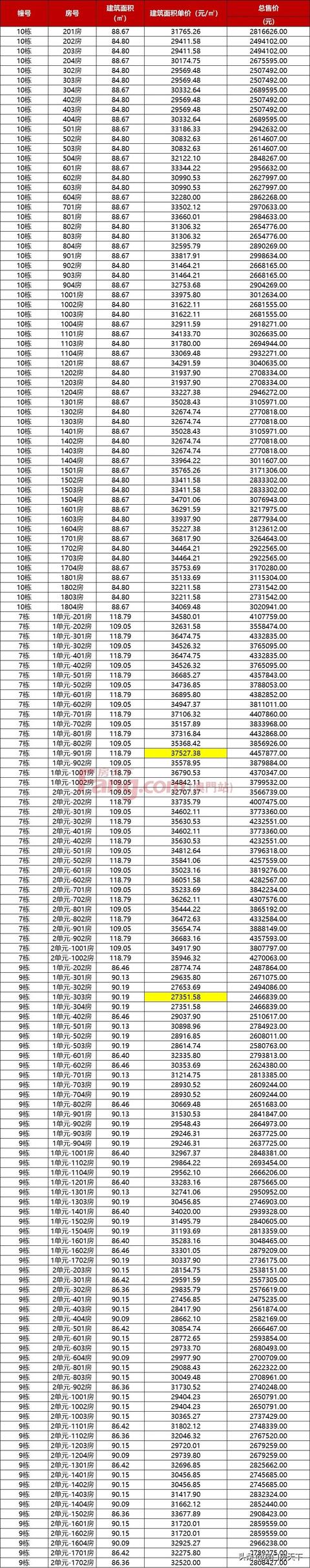 唐家4.9万！金湾3.2万！最新，珠海3144套房源存案去袭-4.jpg