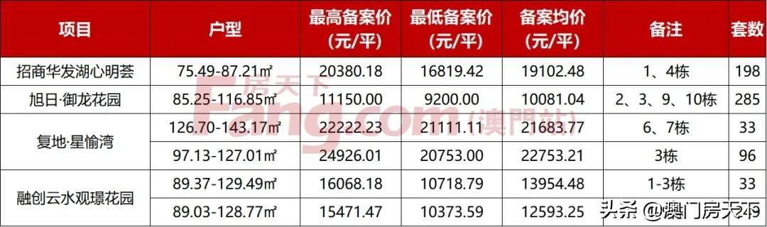 唐家4.9万！金湾3.2万！最新，珠海3144套房源存案去袭-6.jpg