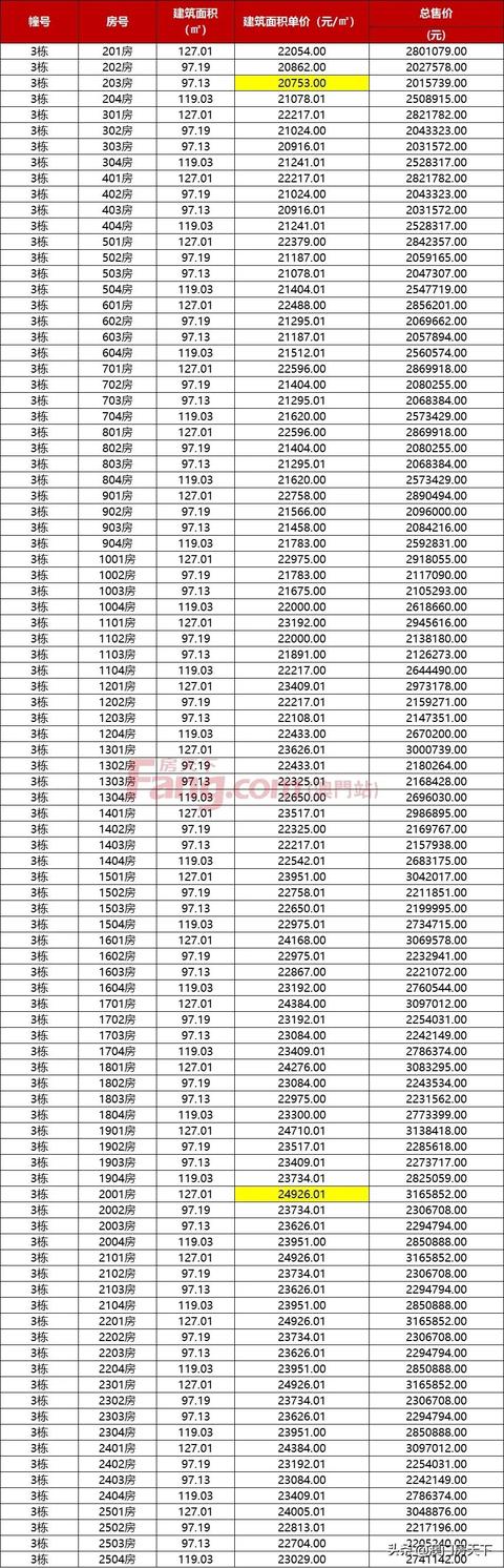 唐家4.9万！金湾3.2万！最新，珠海3144套房源存案去袭-7.jpg