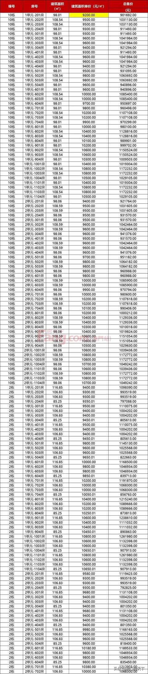 唐家4.9万！金湾3.2万！最新，珠海3144套房源存案去袭-8.jpg