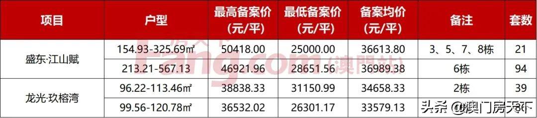 唐家4.9万！金湾3.2万！最新，珠海3144套房源存案去袭-10.jpg