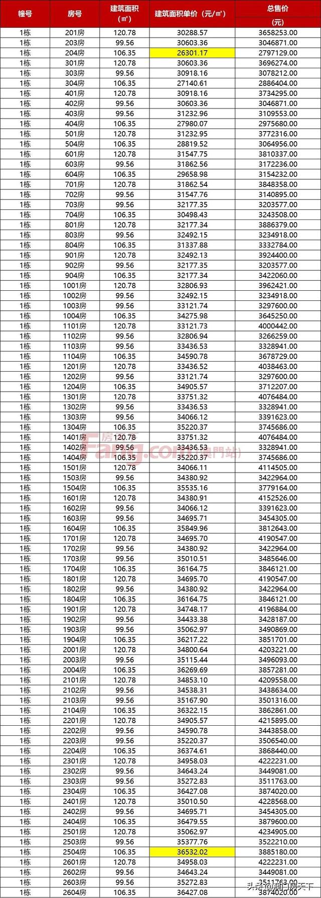 唐家4.9万！金湾3.2万！最新，珠海3144套房源存案去袭-12.jpg