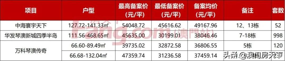 唐家4.9万！金湾3.2万！最新，珠海3144套房源存案去袭-13.jpg